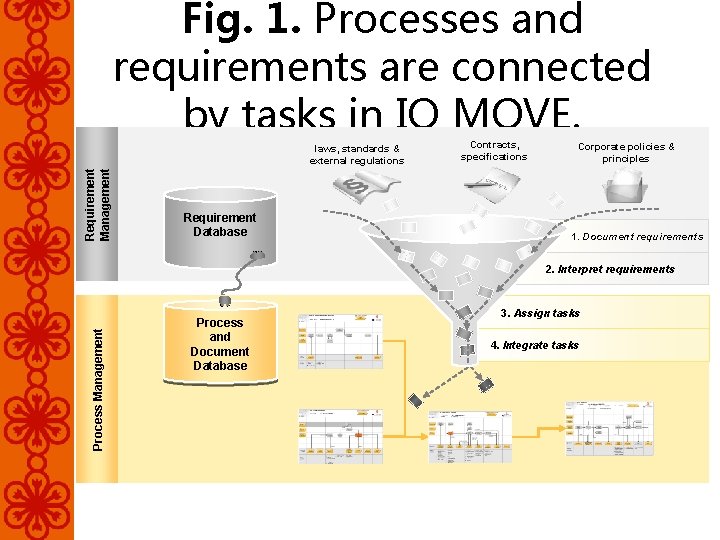 Fig. 1. Processes and requirements are connected by tasks in IQ MOVE. Requirement Management