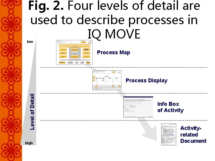 Fig. 2. Four levels of detail are used to describe processes in IQ MOVE