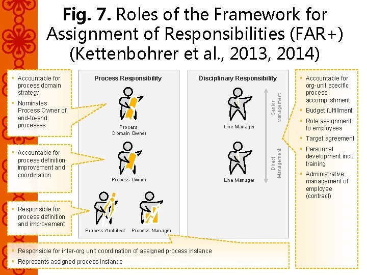 Fig. 7. Roles of the Framework for Assignment of Responsibilities (FAR+) (Kettenbohrer et al.