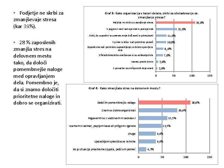  • Podjetje ne skrbi za zmanjševaje stresa (kar 39%). • 28 % zaposlenih