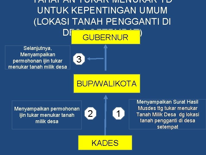 TAHAPAN TUKAR MENUKAR TD UNTUK KEPENTINGAN UMUM (LOKASI TANAH PENGGANTI DI DESA SETEMPAT) GUBERNUR