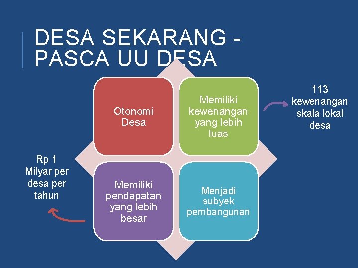 DESA SEKARANG - PASCA UU DESA Rp 1 Milyar per desa per tahun Otonomi