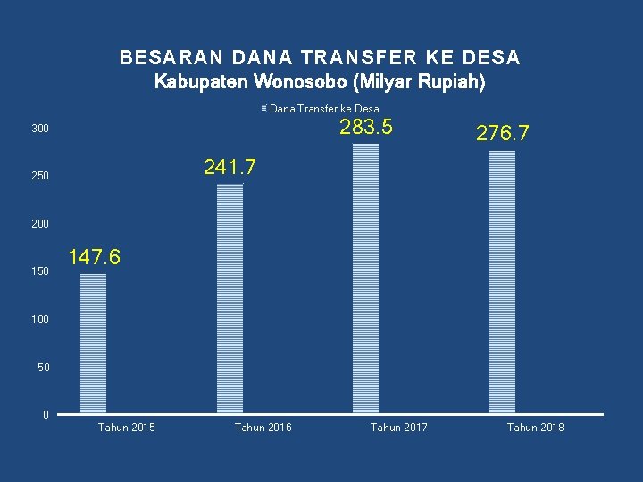 BESARAN DANA TRANSFER KE DESA Kabupaten Wonosobo (Milyar Rupiah) Dana Transfer ke Desa 283.