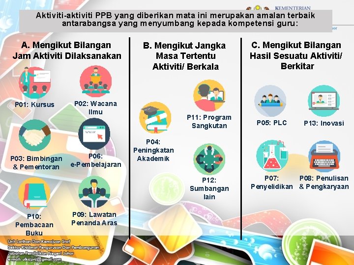 Aktiviti-aktiviti PPB yang diberikan mata ini merupakan amalan terbaik antarabangsa yang menyumbang kepada kompetensi