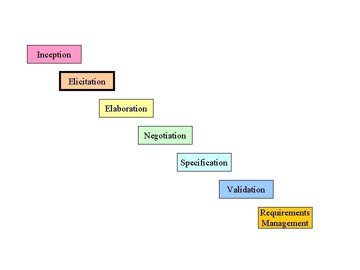 Inception Elicitation Elaboration Negotiation Specification Validation Requirements Management  Inception Elicitation Elaboration Negotiation Specification Validation Requirements Management