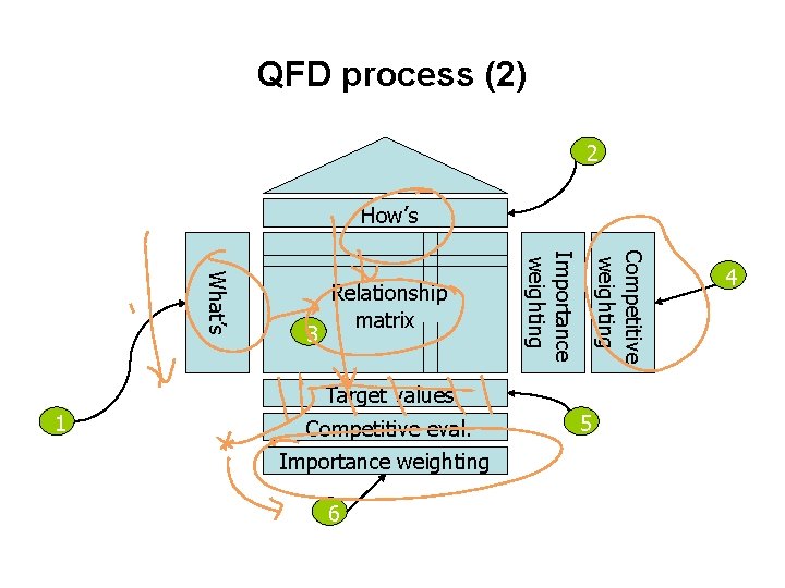 QFD process (2) 2 How’s Competitive weighting Importance weighting What’s 3 Relationship matrix Target QFD process (2) 2 How’s Competitive weighting Importance weighting What’s 3 Relationship matrix Target