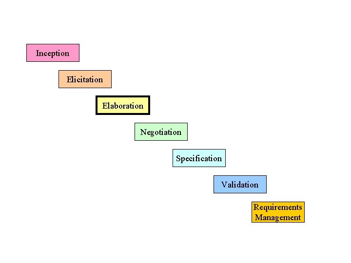 Inception Elicitation Elaboration Negotiation Specification Validation Requirements Management  Inception Elicitation Elaboration Negotiation Specification Validation Requirements Management