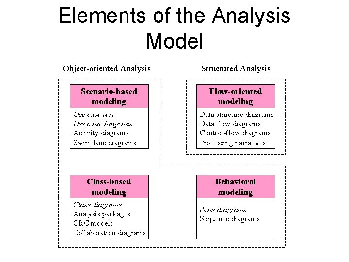 Elements of the Analysis Model Object-oriented Analysis Structured Analysis Scenario-based modeling Flow-oriented modeling Use Elements of the Analysis Model Object-oriented Analysis Structured Analysis Scenario-based modeling Flow-oriented modeling Use