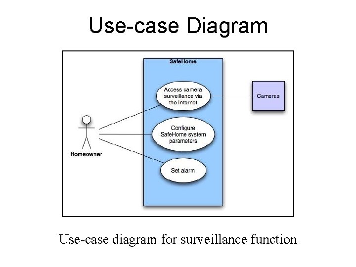 Use-case Diagram Use-case diagram for surveillance function  Use-case Diagram Use-case diagram for surveillance function