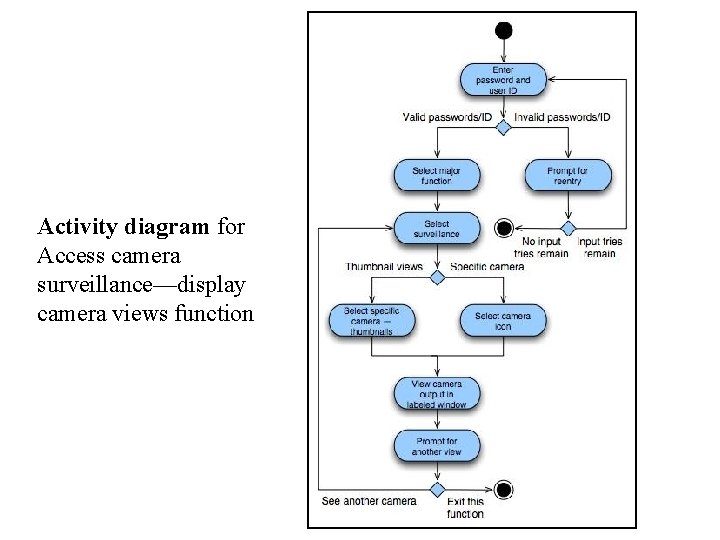 Activity diagram for Access camera surveillance—display camera views function  Activity diagram for Access camera surveillance—display camera views function