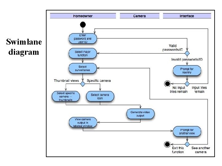 Swimlane diagram  Swimlane diagram