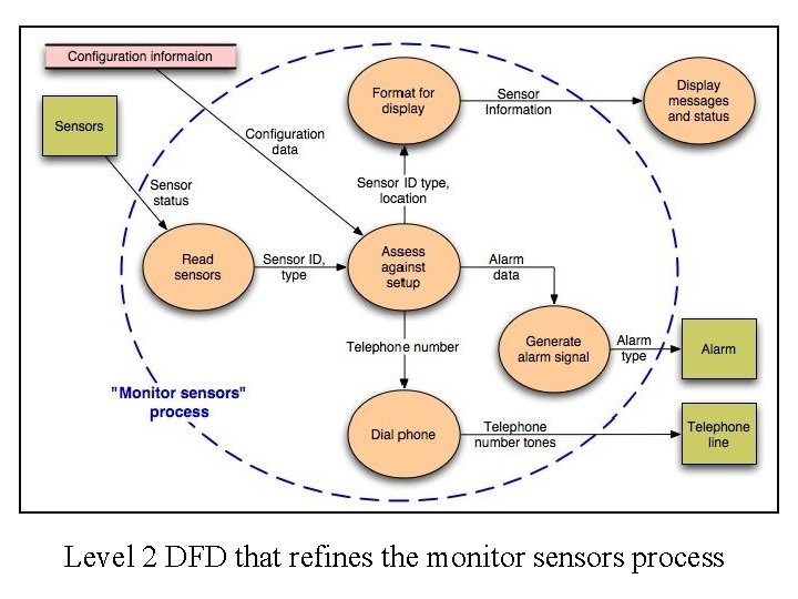 Level 2 DFD that refines the monitor sensors process  Level 2 DFD that refines the monitor sensors process
