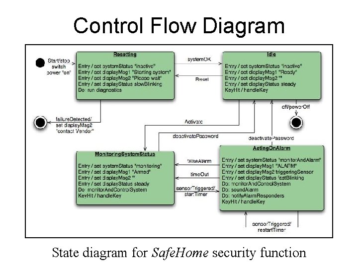 Control Flow Diagram State diagram for Safe. Home security function  Control Flow Diagram State diagram for Safe. Home security function