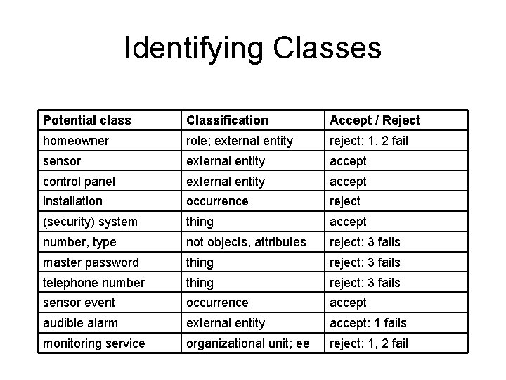 Identifying Classes Potential class Classification Accept / Reject homeowner role; external entity reject: 1, Identifying Classes Potential class Classification Accept / Reject homeowner role; external entity reject: 1,