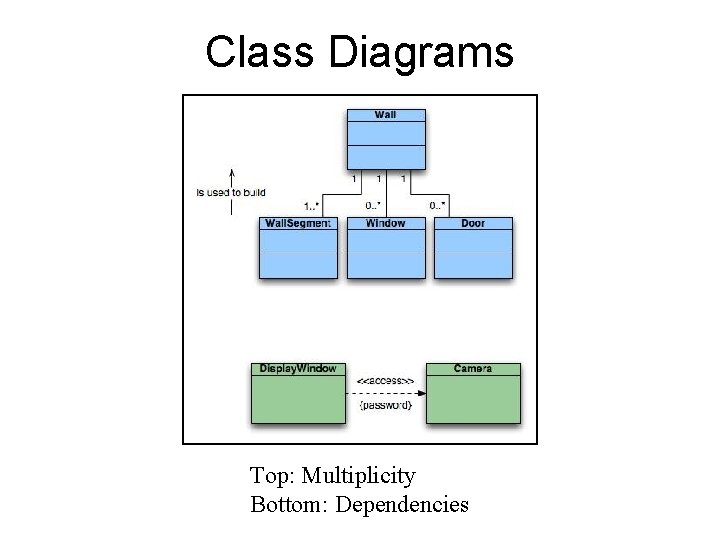 Class Diagrams Top: Multiplicity Bottom: Dependencies  Class Diagrams Top: Multiplicity Bottom: Dependencies