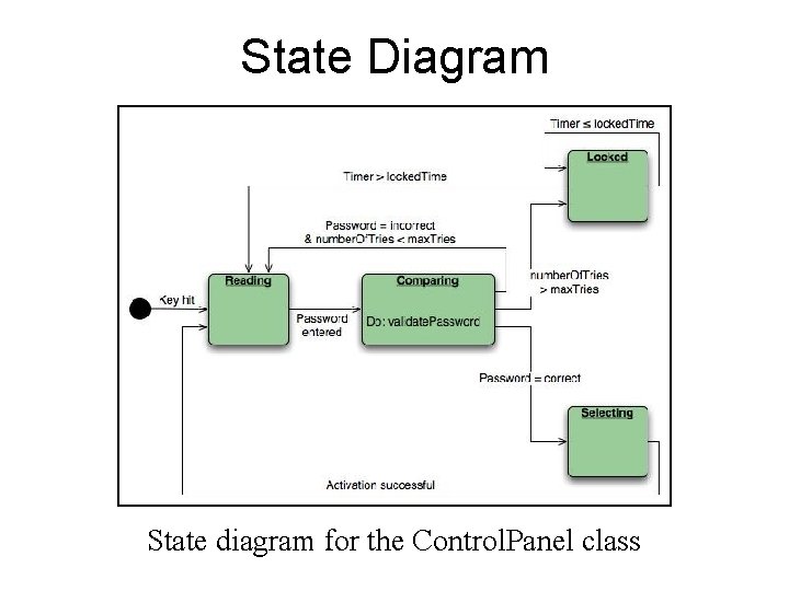 State Diagram State diagram for the Control. Panel class  State Diagram State diagram for the Control. Panel class