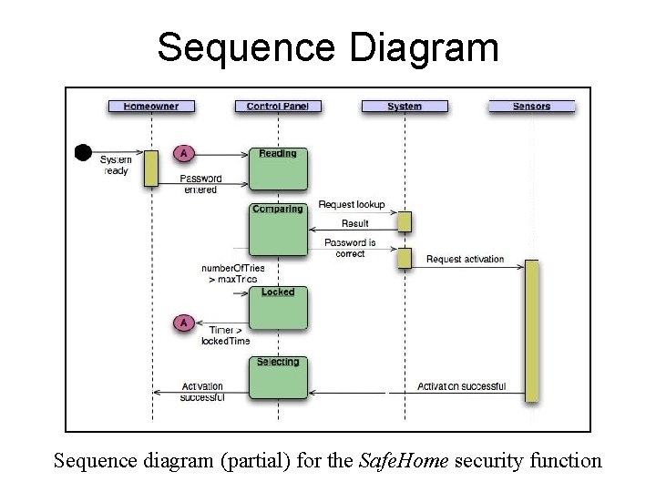 Sequence Diagram Sequence diagram (partial) for the Safe. Home security function  Sequence Diagram Sequence diagram (partial) for the Safe. Home security function
