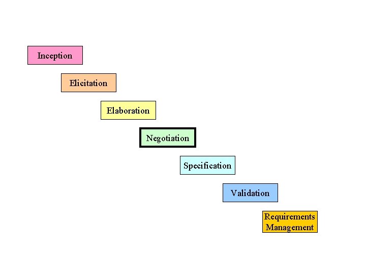 Inception Elicitation Elaboration Negotiation Specification Validation Requirements Management  Inception Elicitation Elaboration Negotiation Specification Validation Requirements Management