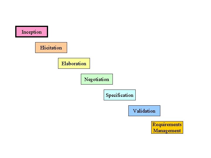 Inception Elicitation Elaboration Negotiation Specification Validation Requirements Management  Inception Elicitation Elaboration Negotiation Specification Validation Requirements Management