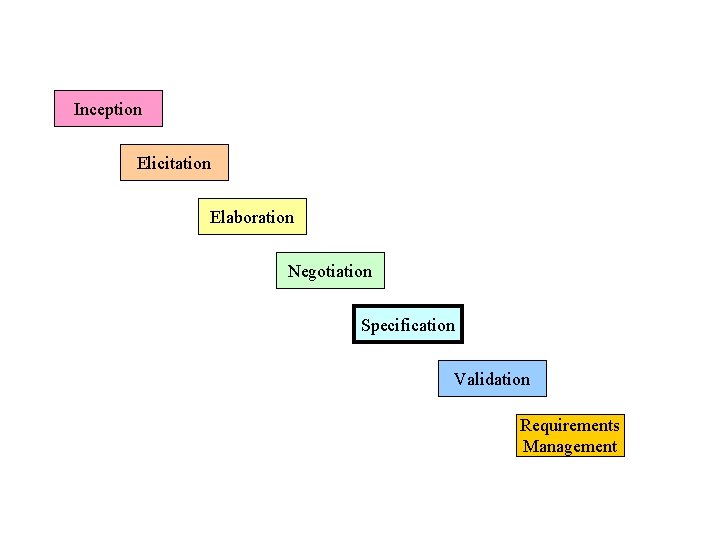 Inception Elicitation Elaboration Negotiation Specification Validation Requirements Management  Inception Elicitation Elaboration Negotiation Specification Validation Requirements Management
