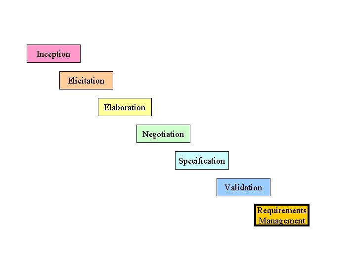 Inception Elicitation Elaboration Negotiation Specification Validation Requirements Management  Inception Elicitation Elaboration Negotiation Specification Validation Requirements Management