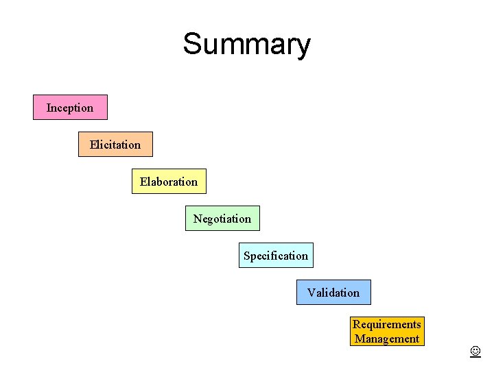 Summary Inception Elicitation Elaboration Negotiation Specification Validation Requirements Management  Summary Inception Elicitation Elaboration Negotiation Specification Validation Requirements Management