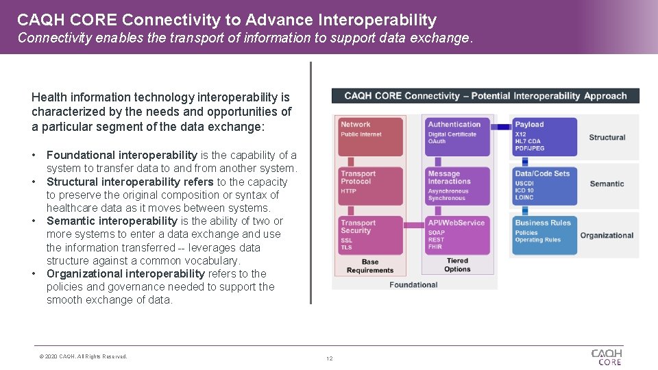 CAQH CORE Connectivity to Advance Interoperability Connectivity enables the transport of information to support