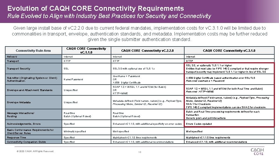 Evolution of CAQH CORE Connectivity Requirements Rule Evolved to Align with Industry Best Practices