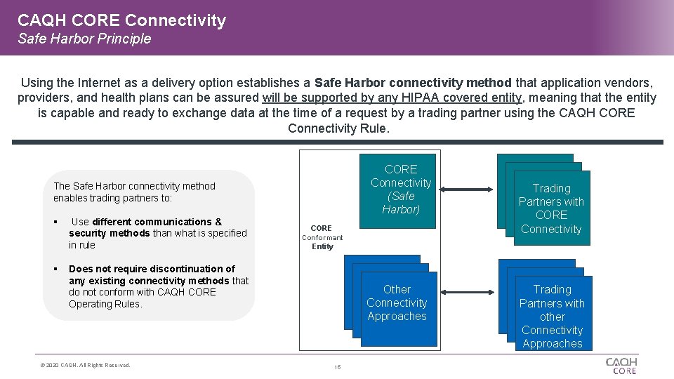 CAQH CORE Connectivity Safe Harbor Principle Using the Internet as a delivery option establishes