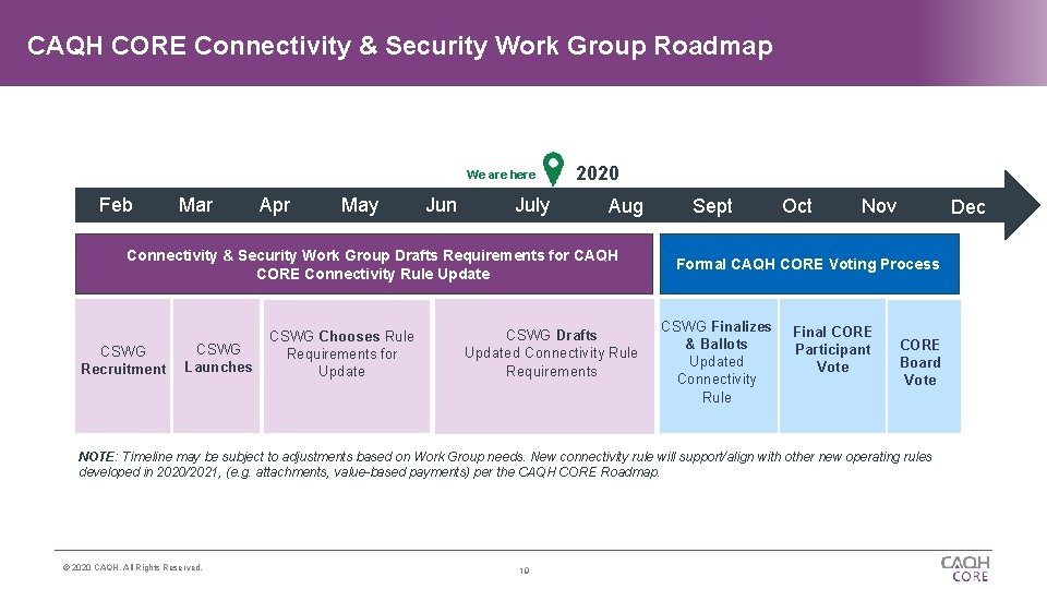 CAQH CORE Connectivity & Security Work Group Roadmap We are here Feb Mar Apr