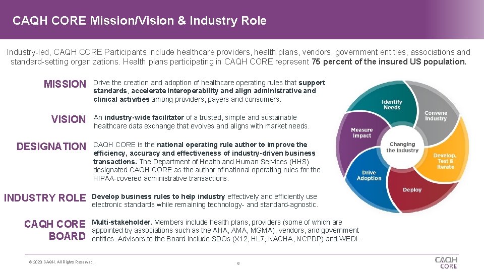 CAQH CORE Mission/Vision & Industry Role Industry-led, CAQH CORE Participants include healthcare providers, health