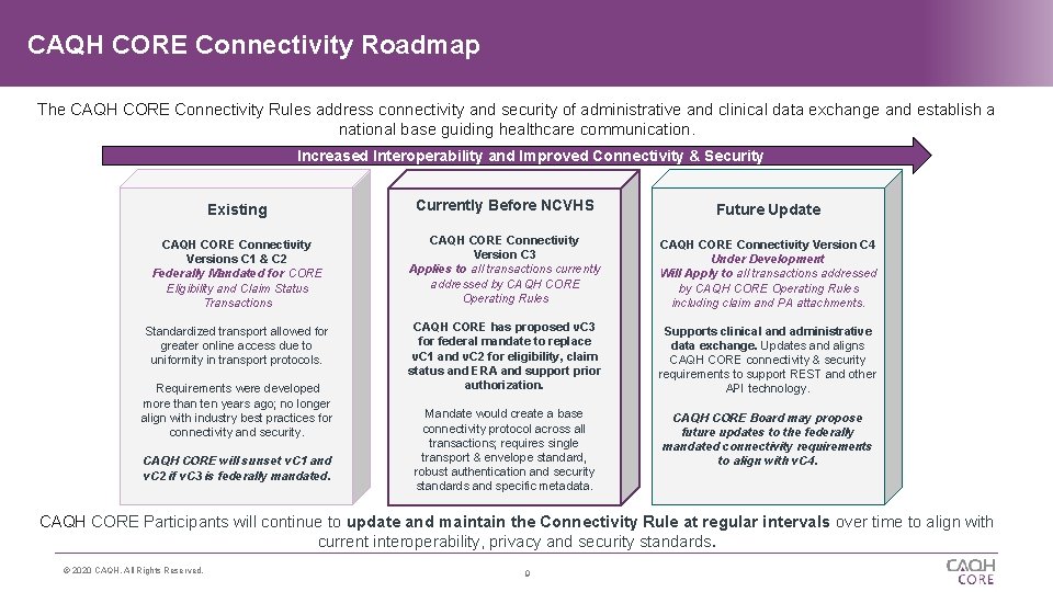 CAQH CORE Connectivity Roadmap The CAQH CORE Connectivity Rules address connectivity and security of