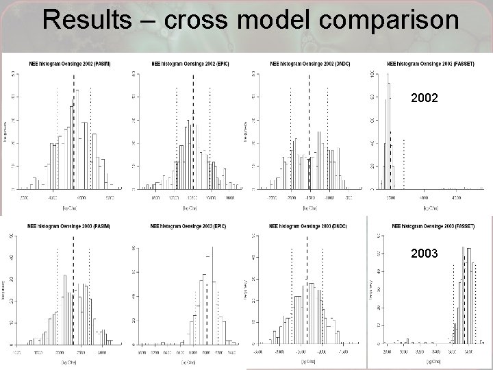 Results – cross model comparison 2002 2003 