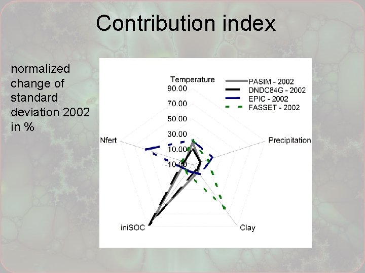 Contribution index normalized change of standard deviation 2002 in % 