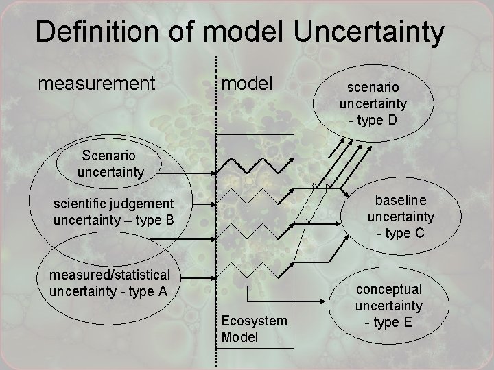 Definition of model Uncertainty measurement model scenario uncertainty - type D Scenario uncertainty baseline