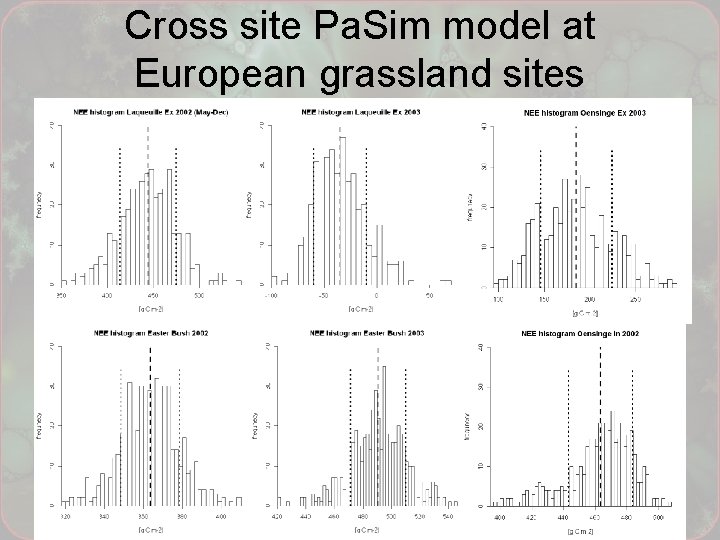 Cross site Pa. Sim model at European grassland sites 