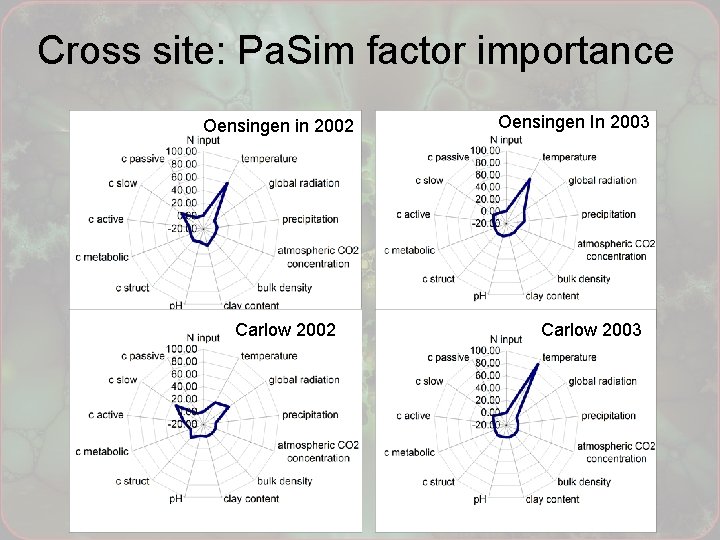 Cross site: Pa. Sim factor importance Oensingen in 2002 Carlow 2002 Oensingen In 2003