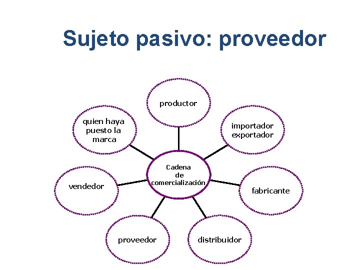 Sujeto pasivo: proveedor productor quien haya puesto la marca vendedor importador exportador Cadena de