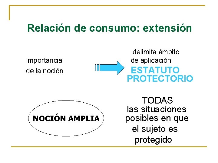 Relación de consumo: extensión Importancia delimita ámbito de aplicación de la noción ESTATUTO PROTECTORIO