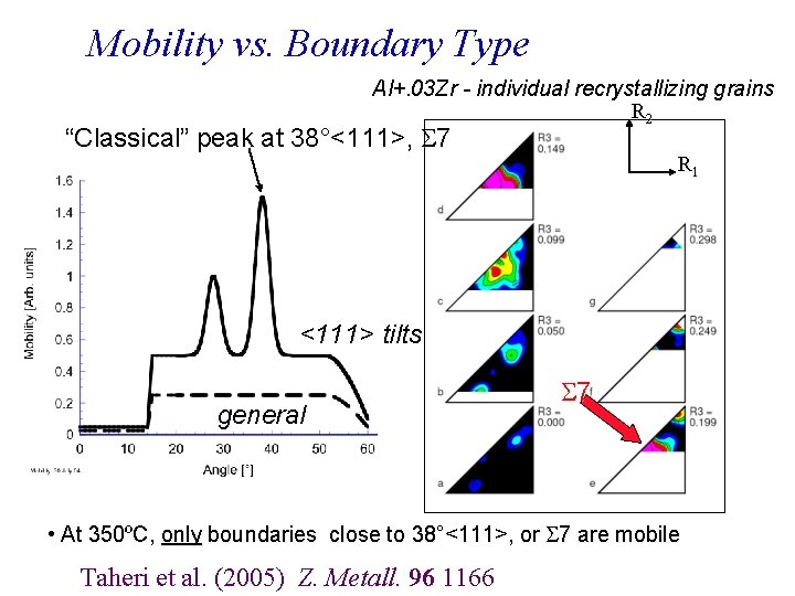 Mobility vs. Boundary Type Al+. 03 Zr - individual recrystallizing grains R 2 “Classical”