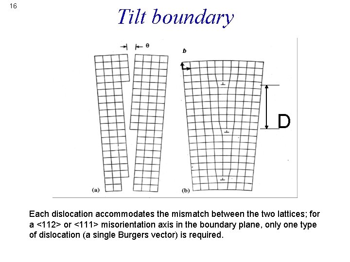 16 Tilt boundary b D Each dislocation accommodates the mismatch between the two lattices;