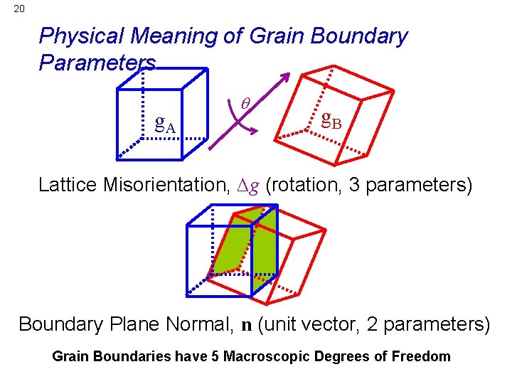 20 Physical Meaning of Grain Boundary Parameters g. A q g. B Lattice Misorientation,