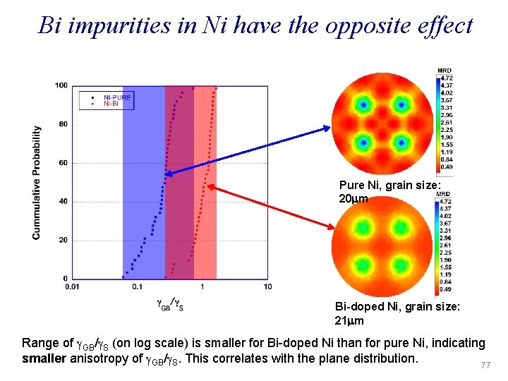 Bi impurities in Ni have the opposite effect Pure Ni, grain size: 20 mm