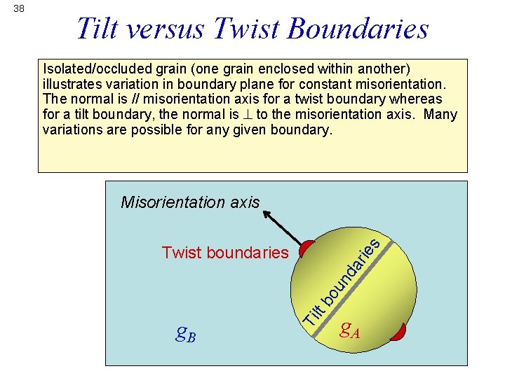 Tilt versus Twist Boundaries Isolated/occluded grain (one grain enclosed within another) illustrates variation in