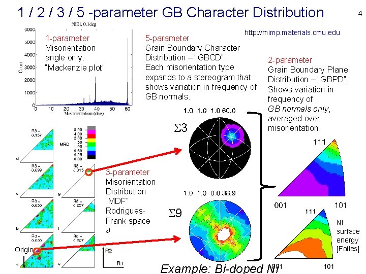 1 / 2 / 3 / 5 -parameter GB Character Distribution 1 -parameter Misorientation