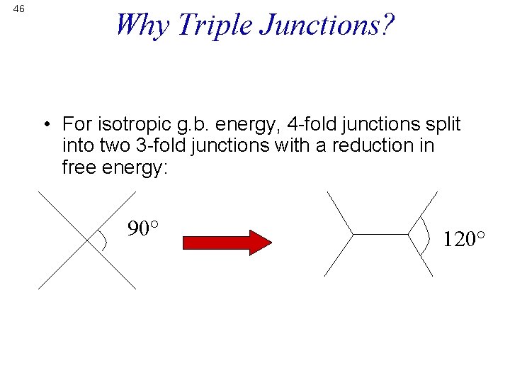 46 Why Triple Junctions? • For isotropic g. b. energy, 4 -fold junctions split