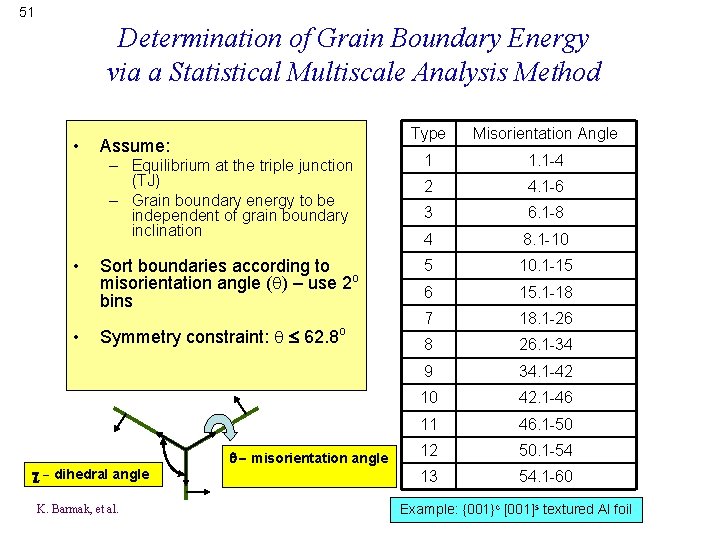 51 Determination of Grain Boundary Energy via a Statistical Multiscale Analysis Method • •