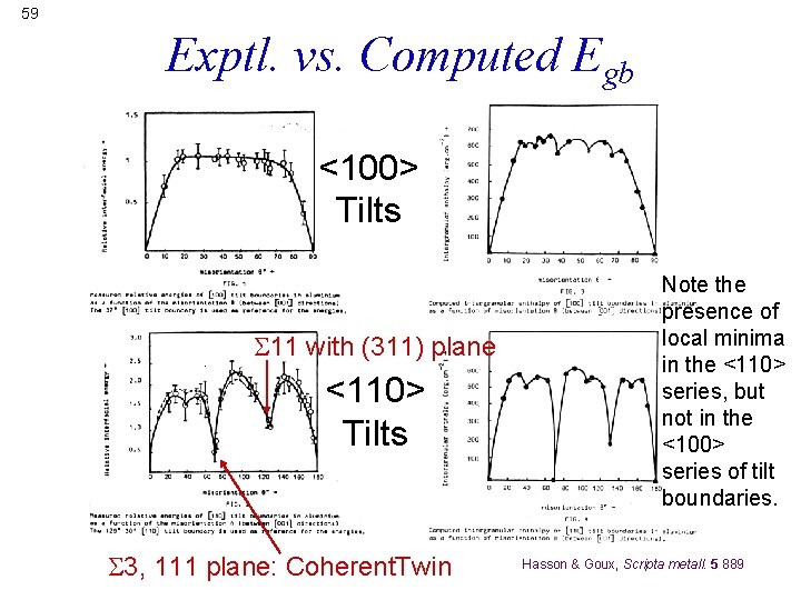 59 Exptl. vs. Computed Egb <100> Tilts 11 with (311) plane <110> Tilts 3,