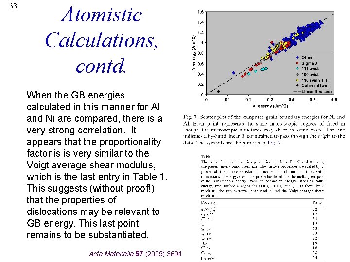 63 Atomistic Calculations, contd. When the GB energies calculated in this manner for Al