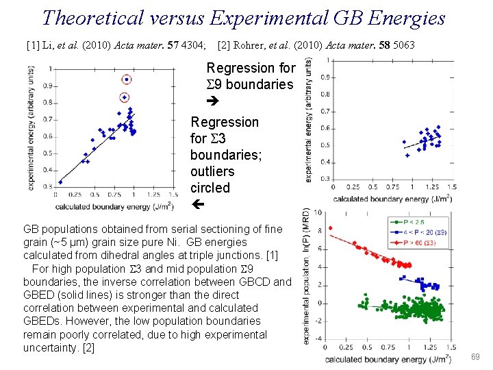 Theoretical versus Experimental GB Energies [1] Li, et al. (2010) Acta mater. 57 4304;